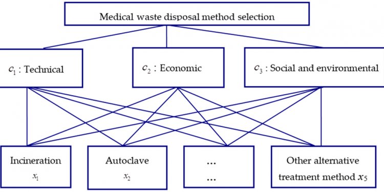 IJERPH | Free Full-Text | Medical Waste Disposal Method Selection