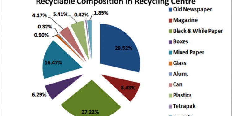 Implementation of Recycling Municipal Solid Waste (MSW) at