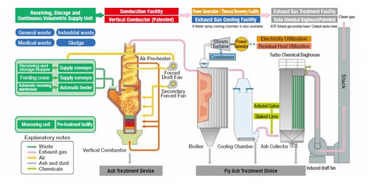 Medical waste disposal technology - Sanitary disposal technology