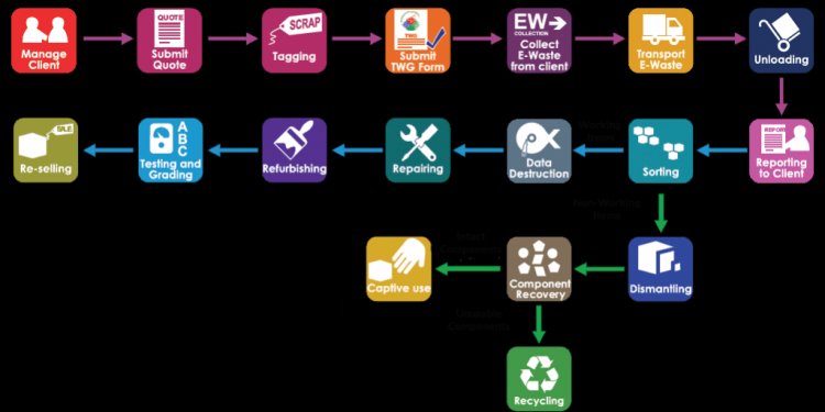 Our Recycling and e-Waste Disposal Process | Usedcomputer Malaysia