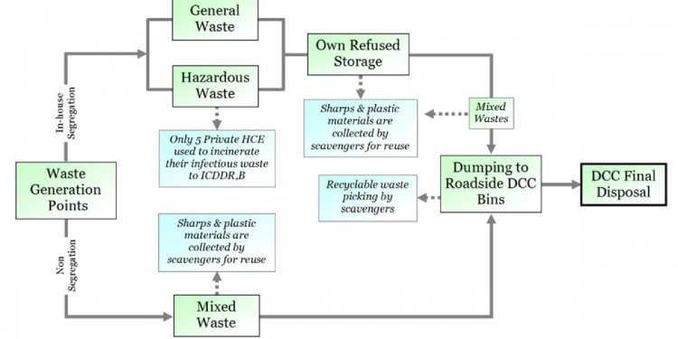 Pattern of medical waste management: existing scenario in Dhaka