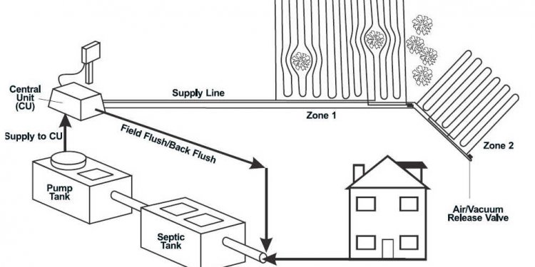 Types of Septic Systems, Alternative Septic System Designs, Master