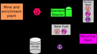 A picture of a MOX recycle fuel cycle.