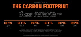 Carbon Footprint Timeline