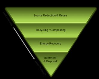 Hierarchy of waste Management