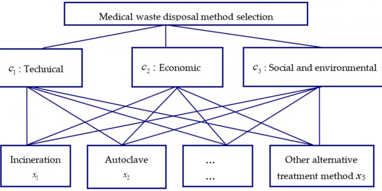 Medical Waste Disposal Methods