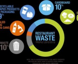restaurant food waste reduction statistics