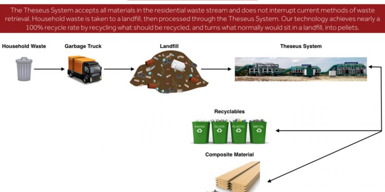 Methods of Waste Disposal