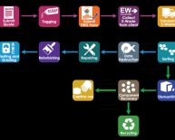 E Waste Disposal Process