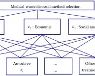 Medical Waste Disposal Methods